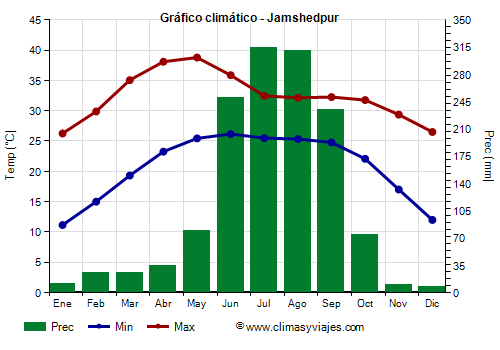 Gráfico climático - Jamshedpur (Jharkhand)