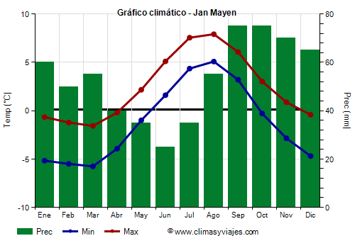 Gráfico climático - Jan Mayen Gráfico climático - Jan Mayen