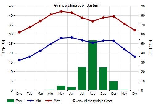 Gráfico climático - Jartum Gráfico climático - Jartum