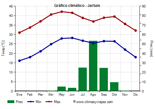 Gráfico climático - Jartum (Sudán)