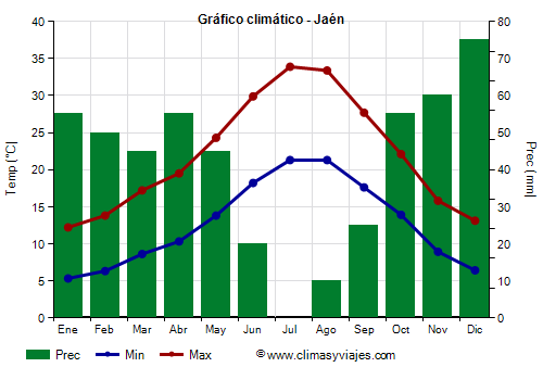 Gráfico climático - Jaén (Andalucía)