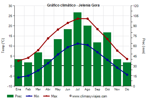Gráfico climático - Jelenia Gora (Polonia)