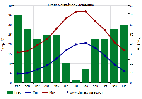Gráfico climático - Jendouba (Tunez)