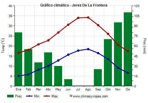 Gráfico climático - Jerez De La Frontera Gráfico climático - Jerez De La Frontera