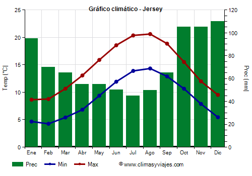 Gráfico climático - Jersey (Gran Bretaña)