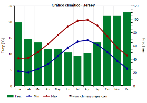 Gráfico climático - Jersey