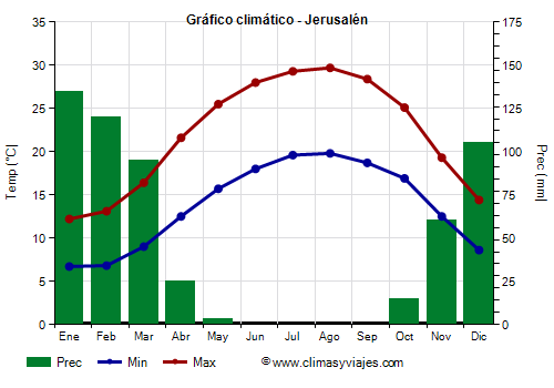 Gráfico climático - Jerusalén Gráfico climático - Jerusalén