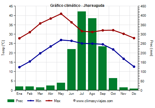 Gráfico climático - Jharsuguda Gráfico climático - Jharsuguda
