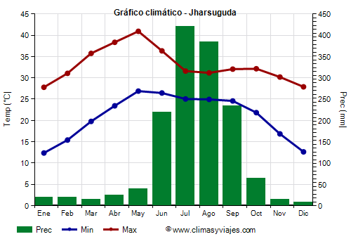 Gráfico climático - Jharsuguda (Odisha)