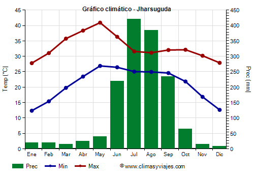 Gráfico climático - Jharsuguda