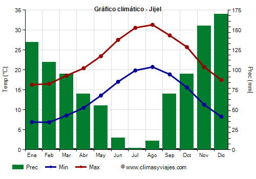 Gráfico climático - Jijel (Argelia)