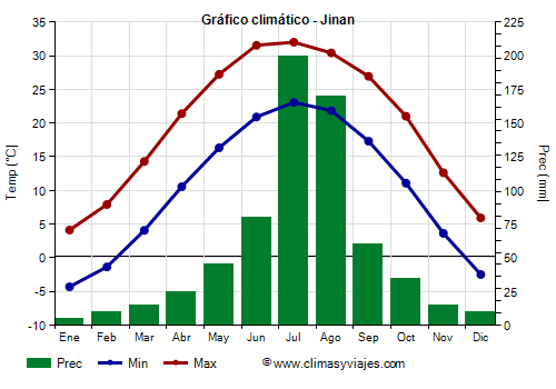 Gráfico climático - Jinan Gráfico climático - Jinan
