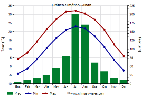 Gráfico climático - Jinan (Shandong)