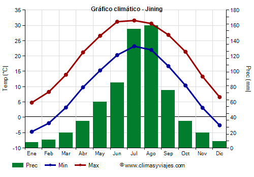 Gráfico climático - Jining
