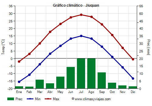 Gráfico climático - Jiuquan Gráfico climático - Jiuquan