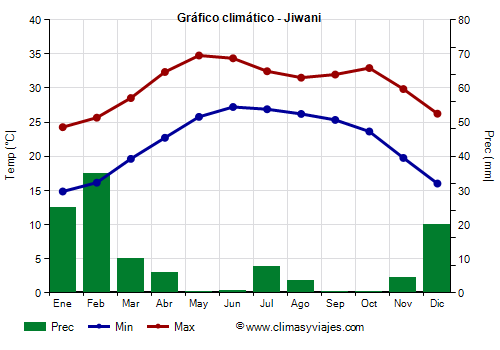 Gráfico climático - Jiwani (Pakistán)