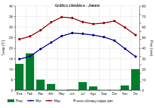 Gráfico climático - Jiwani Gráfico climático - Jiwani