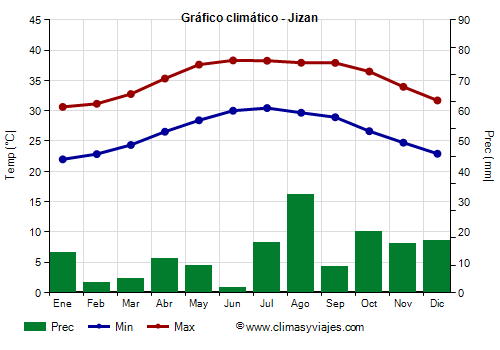 Gráfico climático - Jizan Gráfico climático - Jizan