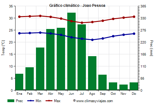 Gráfico climático - Joao Pessoa (Paraíba)