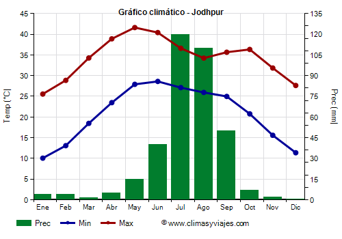 Gráfico climático - Jodhpur