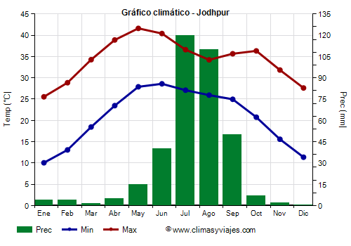 Gráfico climático - Jodhpur (Rayastán)