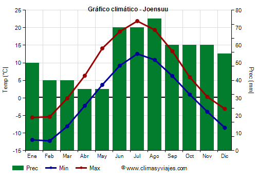 Gráfico climático - Joensuu Gráfico climático - Joensuu