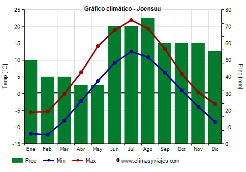 Gráfico climático - Joensuu (Finlandia)