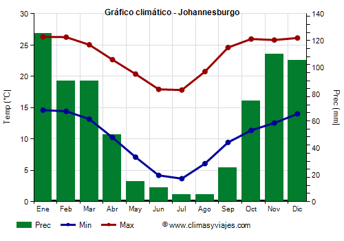 Gráfico climático - Johannesburgo Gráfico climático - Johannesburgo