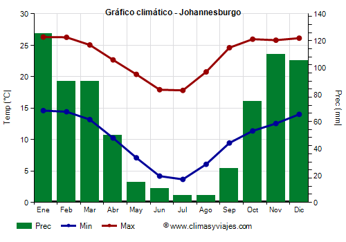 Gráfico climático - Johannesburgo (Sudáfrica)