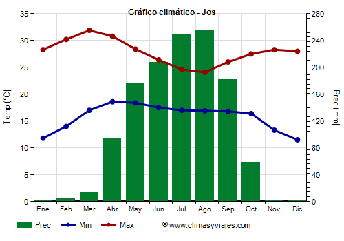 Gráfico climático - Jos