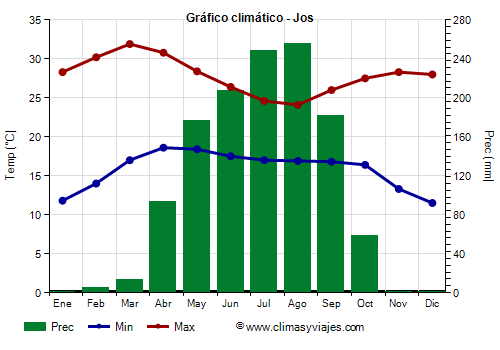 Gráfico climático - Jos Gráfico climático - Jos