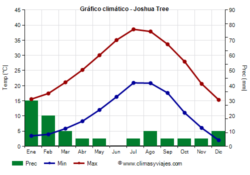 Gráfico climático - Joshua Tree (California)