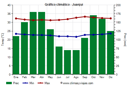 Gráfico climático - Juanjui Gráfico climático - Juanjui