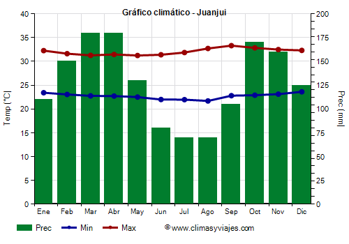 Gráfico climático - Juanjui (Perú)
