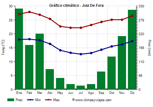 Gráfico climático - Juiz De Fora (Minas Gerais)