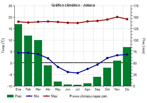 Gráfico climático - Juliaca (Perú)
