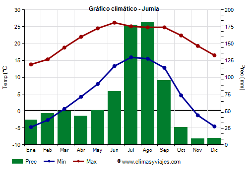 Gráfico climático - Jumla Gráfico climático - Jumla