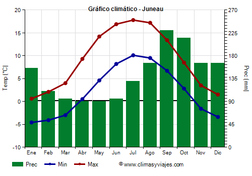 Gráfico climático - Juneau (Alaska)