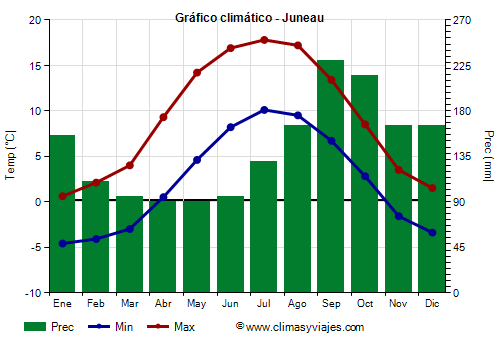 Gráfico climático - Juneau