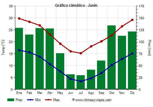 Gráfico climático - Junín Gráfico climático - Junín