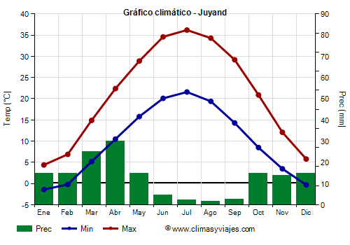 Gráfico climático - Juyand