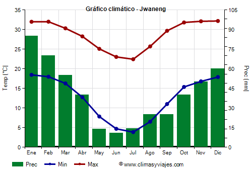 Gráfico climático - Jwaneng (Botsuana)