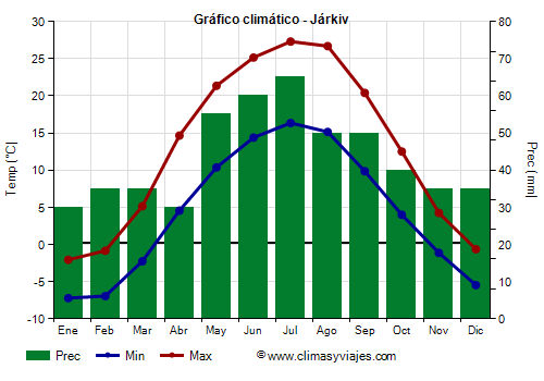 Gráfico climático - Járkiv Gráfico climático - Járkiv