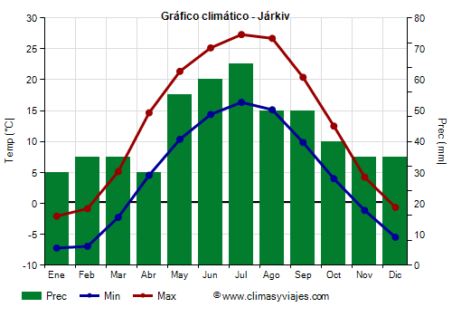 Gráfico climático - Járkiv (Ucrania)