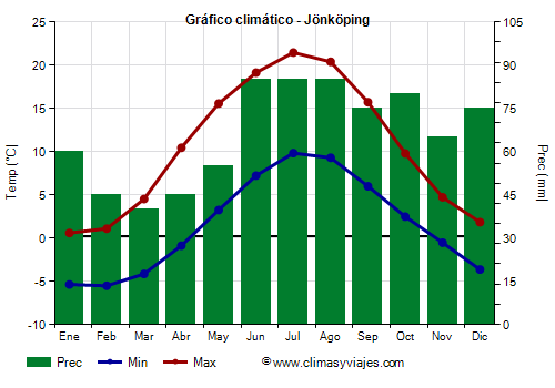 Gráfico climático - Jönköping (Suecia)