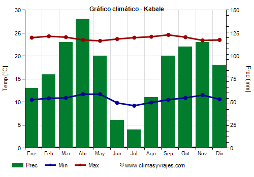 Gráfico climático - Kabale