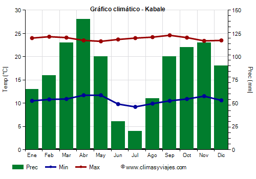 Gráfico climático - Kabale Gráfico climático - Kabale