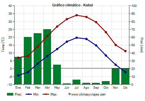 Gráfico climático - Kabul (Afganistán)