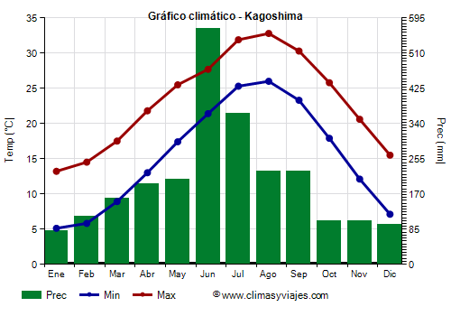 Gráfico climático - Kagoshima (Japon)