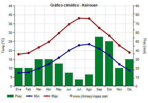 Gráfico climático - Kairouan (Tunez)